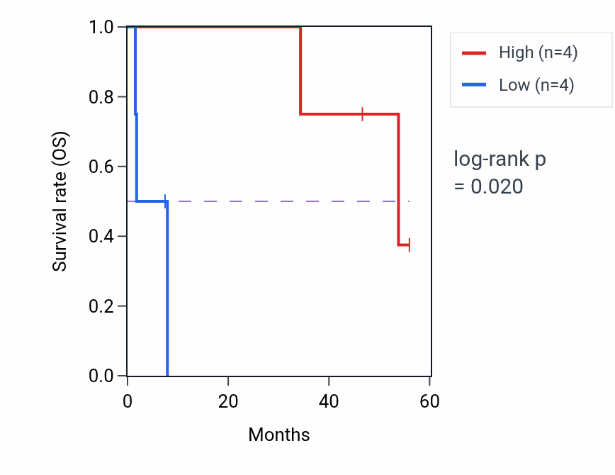 Kaplan&ndash;Meier survival curve for PECR mass-spec protein-high vs -low samples in CCRCC.