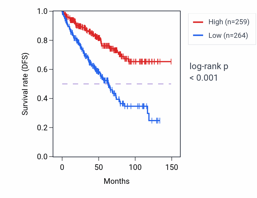 Kaplan&ndash;Meier survival curve for PECR RNA-high vs -low samples in KIRC.