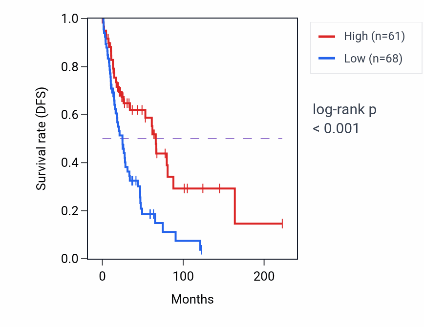 Kaplan&ndash;Meier survival curve for PEDS1-UBE2V1 RNA expression in SKCM: high vs low expression groups.