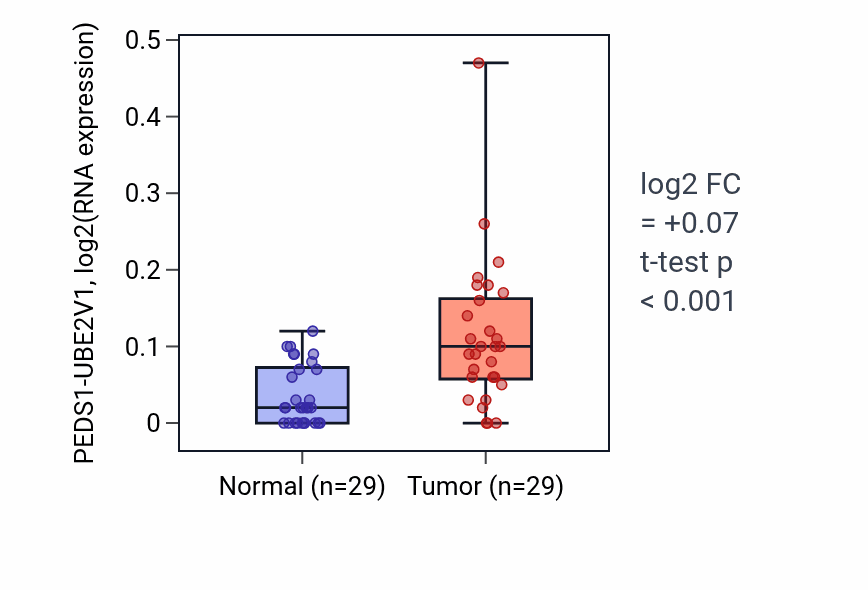 Tumor-vs-normal expression box plot for PEDS1-UBE2V1 in HNSC.