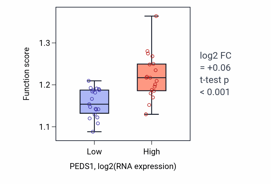 Box plot of Protein targeting to membrane in PEDS1-low vs PEDS1-high samples in BONE.