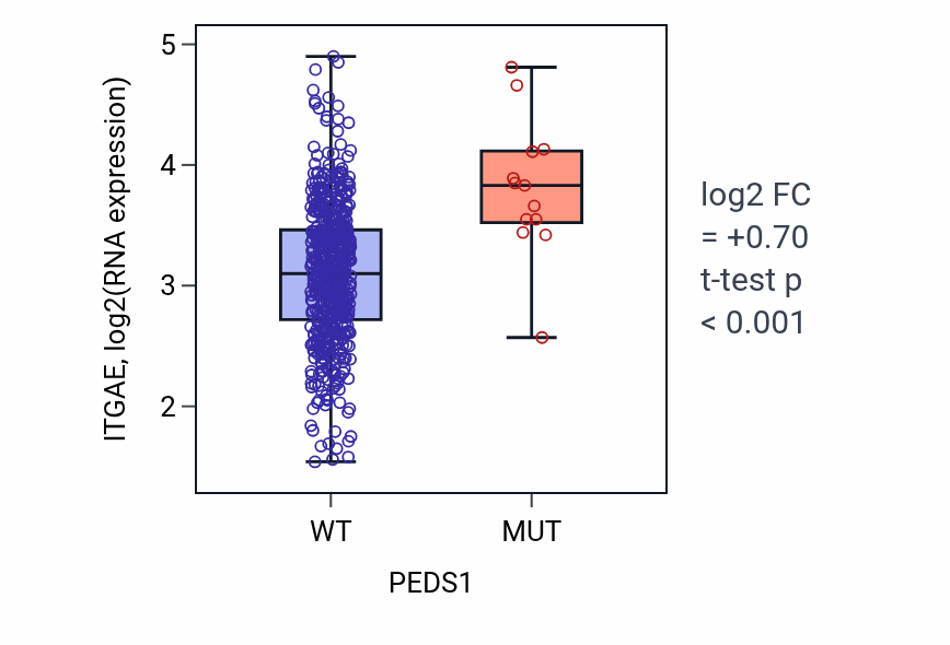 Box plot of ITGAE in PEDS1-low vs PEDS1-high samples in UCEC.