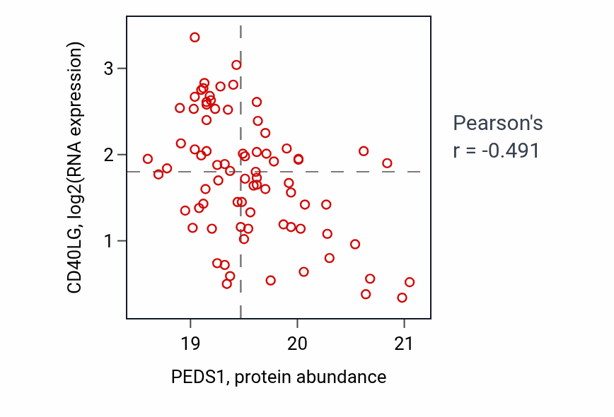 Per-sample scatter of PEDS1 vs CD40LG in LUAD (Pearson r = -0.49).