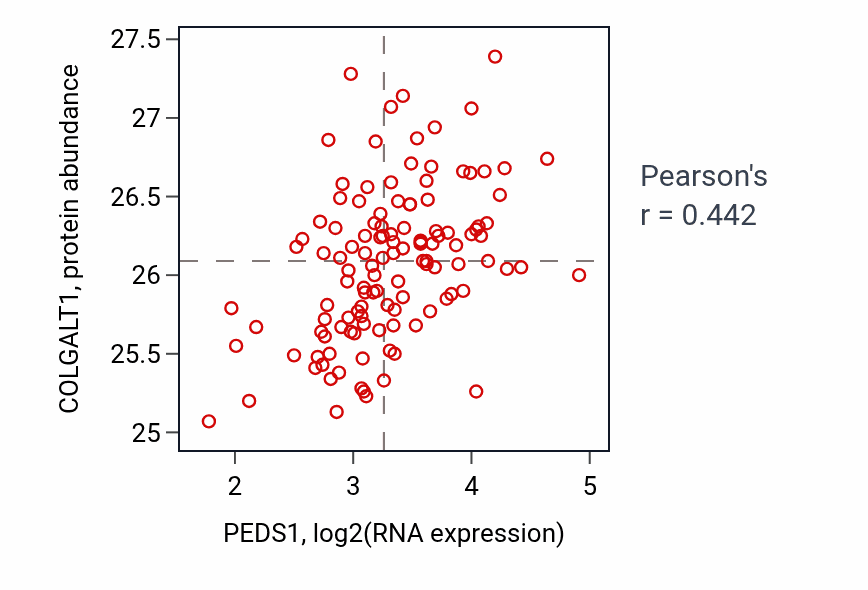Per-sample scatter of PEDS1 vs COLGALT1 in BRCA (Pearson r = 0.44).