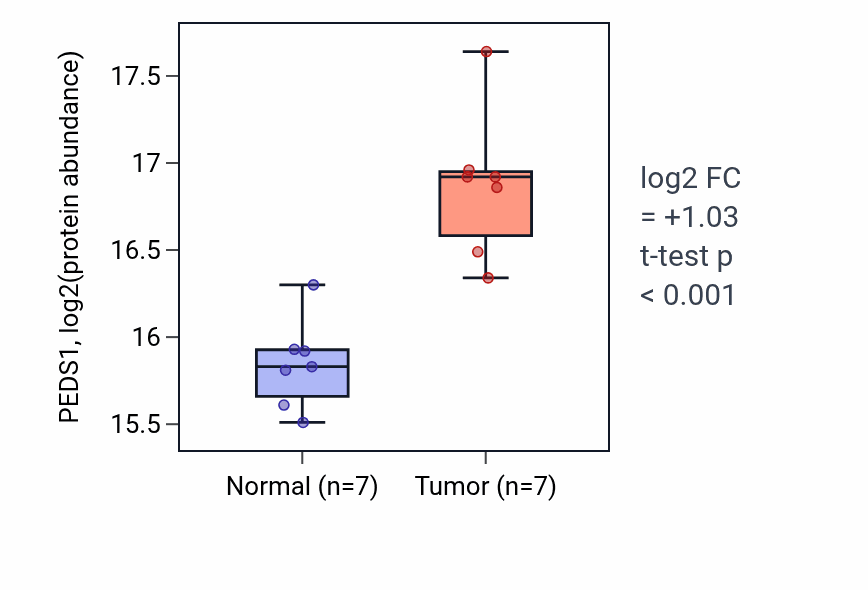 Tumor-vs-normal mass-spec protein box plot for PEDS1 in CCRCC.