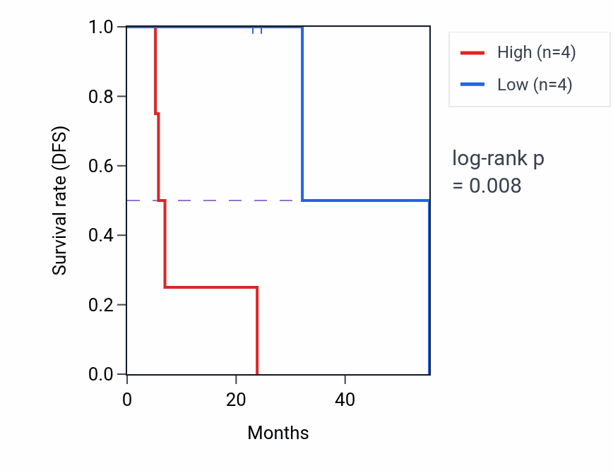Kaplan&ndash;Meier survival curve for PEDS1 mass-spec protein-high vs -low samples in HNSC.