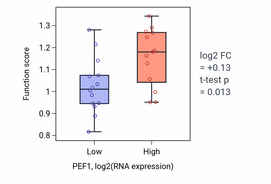Box plot of Transport of virus in PEF1-low vs PEF1-high samples in LUNG_NSCLC_LUSC.