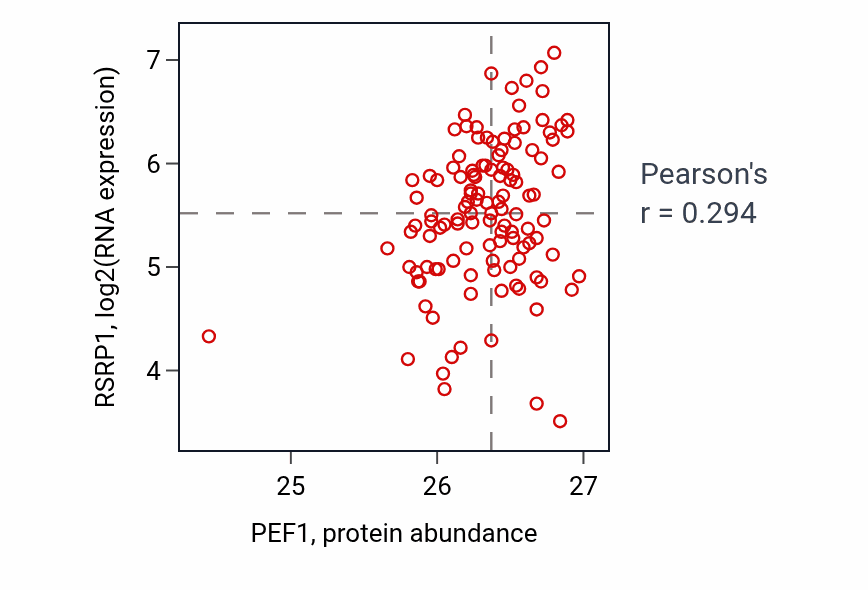 Per-sample scatter of PEF1 vs RSRP1 in BRCA (Pearson r = 0.29).