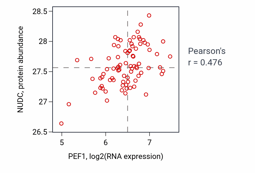 Per-sample scatter of PEF1 vs NUDC in OV (Pearson r = 0.48).