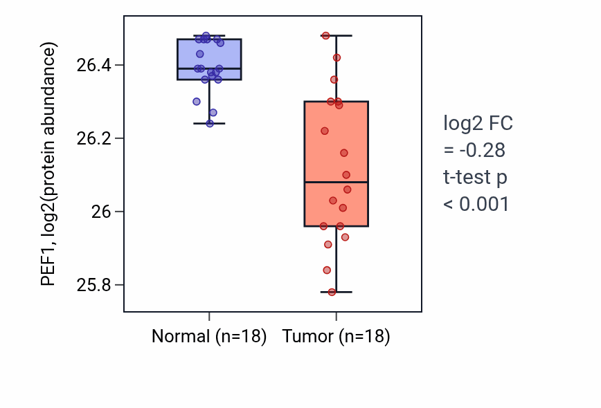 Tumor-vs-normal mass-spec protein box plot for PEF1 in LUAD.