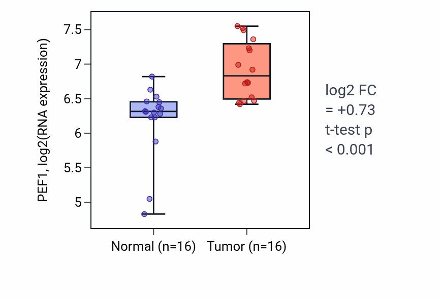 Tumor-vs-normal expression box plot for PEF1 RNA in HNSC.
