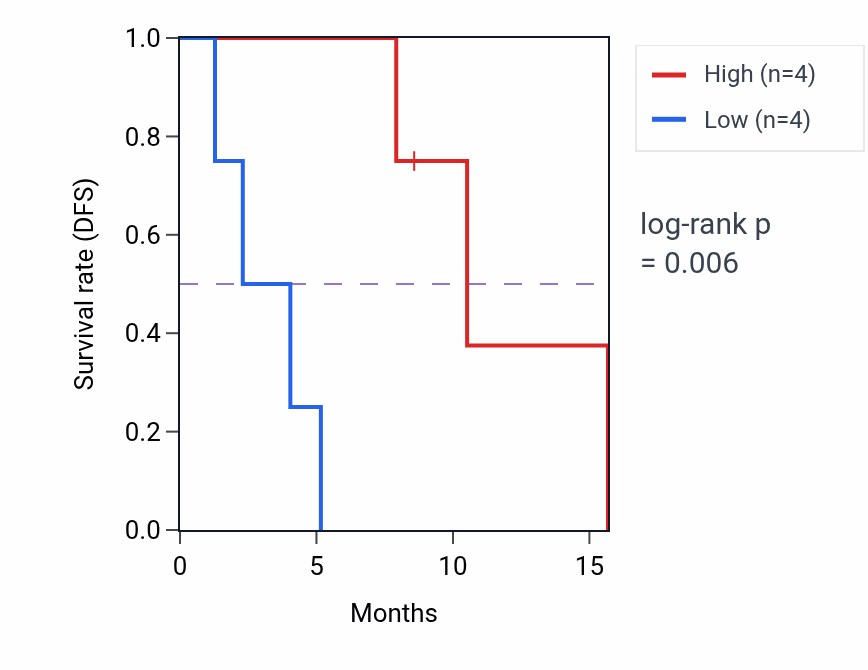 Kaplan&ndash;Meier survival curve for PEF1 mass-spec protein-high vs -low samples in PDAC.