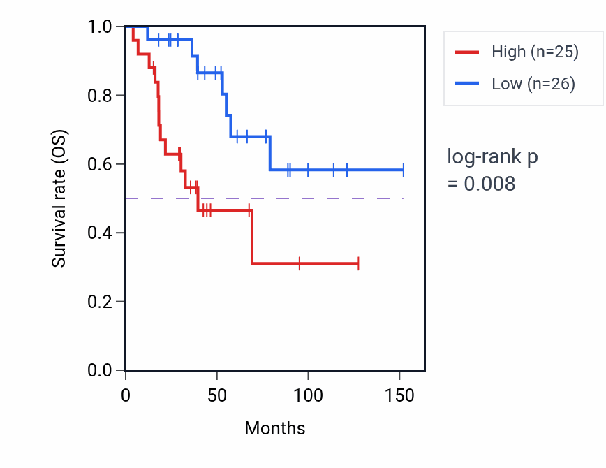 Kaplan&ndash;Meier survival curve for PEF1 RNA-high vs -low samples in ACC.