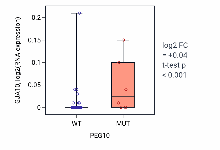 Box plot of GJA10 in PEG10-low vs PEG10-high samples in LUNG_NSCLC_LUAD.
