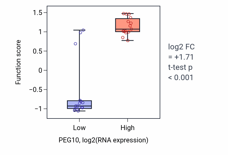 Box plot of Vesicle-mediated intercellular transport in PEG10-low vs PEG10-high samples in BLOOD_Myeloma.