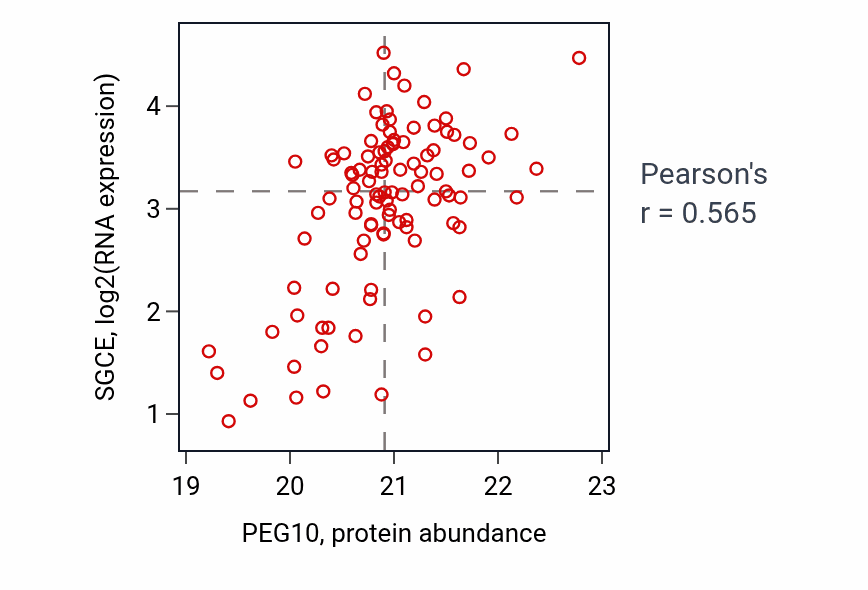 Per-sample scatter of PEG10 vs SGCE in CCRCC (Pearson r = 0.56).