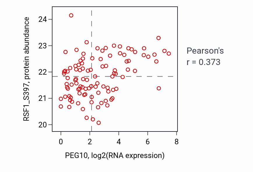 Per-sample scatter of PEG10 vs RSF1_S397 in HNSC (Pearson r = 0.37).