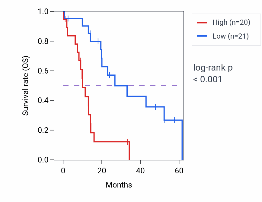 Kaplan&ndash;Meier survival curve for PEG10 mass-spec protein-high vs -low samples in PDAC.