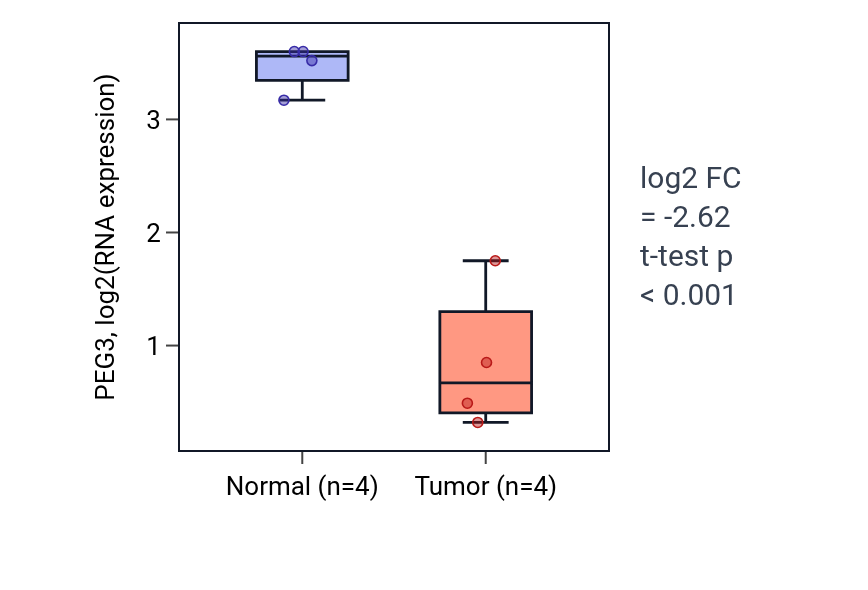 Tumor-vs-normal expression box plot for PEG3 in BLCA.