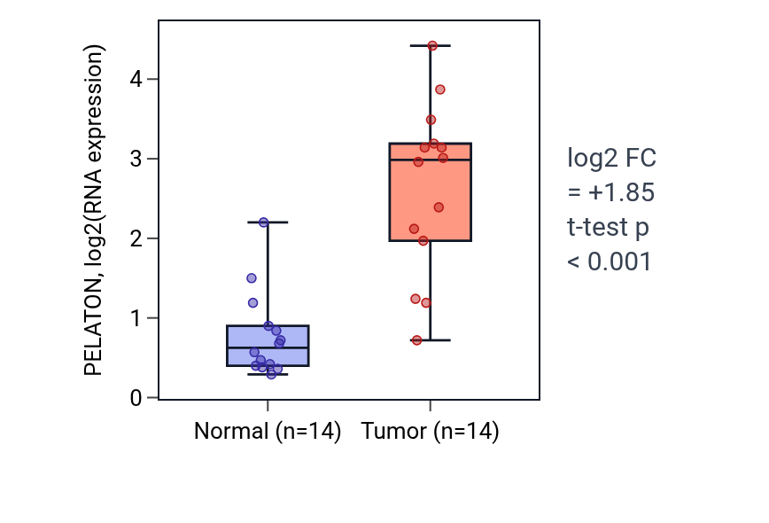 Tumor-vs-normal expression box plot for PELATON in KIRC.