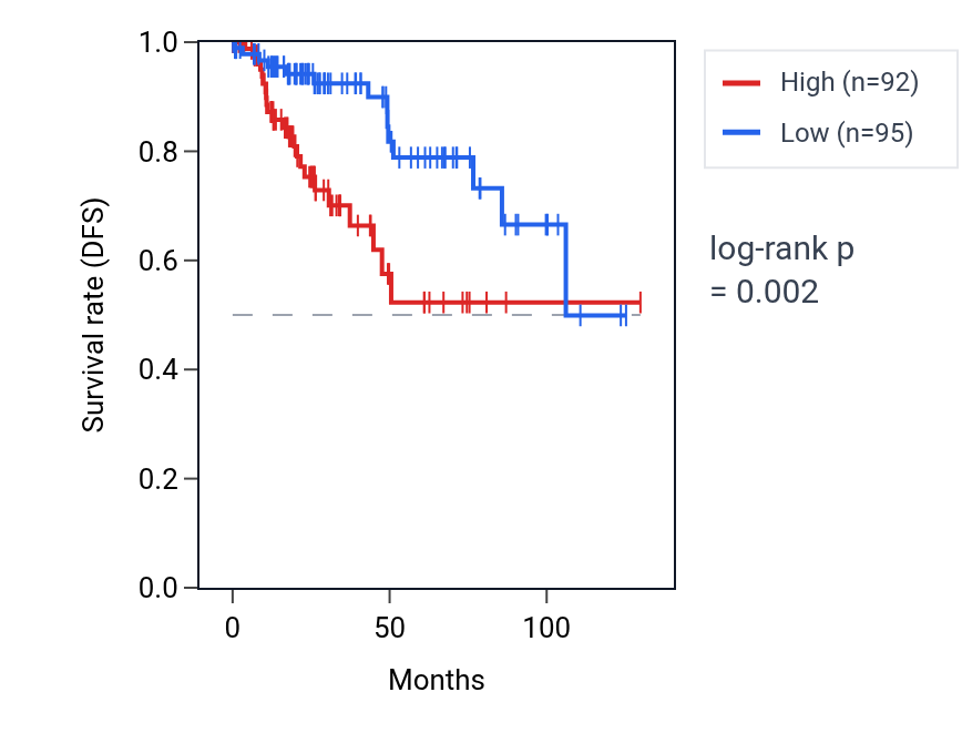 Kaplan&ndash;Meier survival curve for PELI1 RNA expression in KIRP: high vs low expression groups.