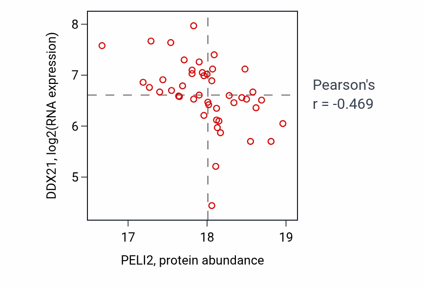 Per-sample scatter of PELI2 vs DDX21 in UCEC (Pearson r = -0.47).