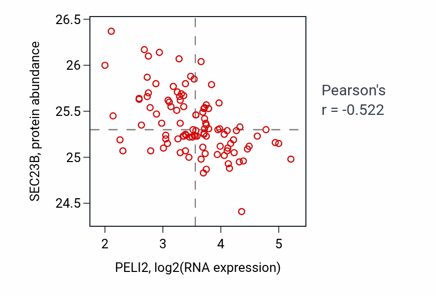 Per-sample scatter of PELI2 vs SEC23B in CCRCC (Pearson r = -0.52).