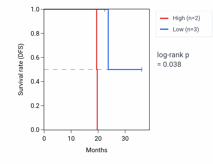 Kaplan&ndash;Meier survival curve for PELI2 mass-spec protein-high vs -low samples in UCEC.