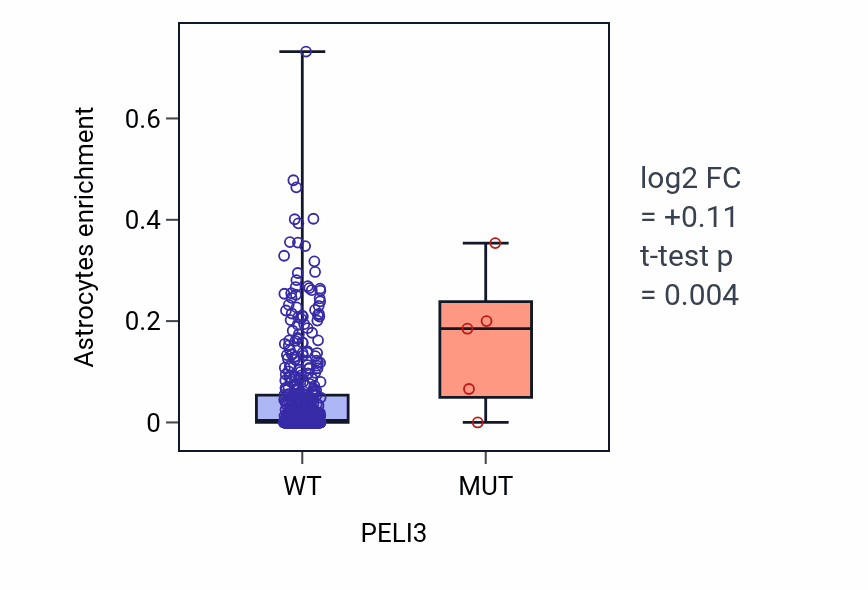 Box plot of Astrocytes in PELI3-low vs PELI3-high samples in LGG.