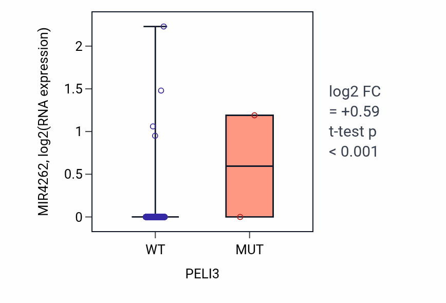 Box plot of MIR4262 in PELI3-low vs PELI3-high samples in BRCA.