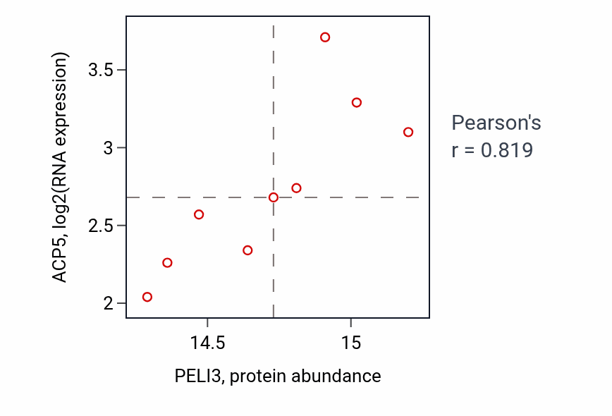 Per-sample scatter of PELI3 vs ACP5 in GBM (Pearson r = 0.82).