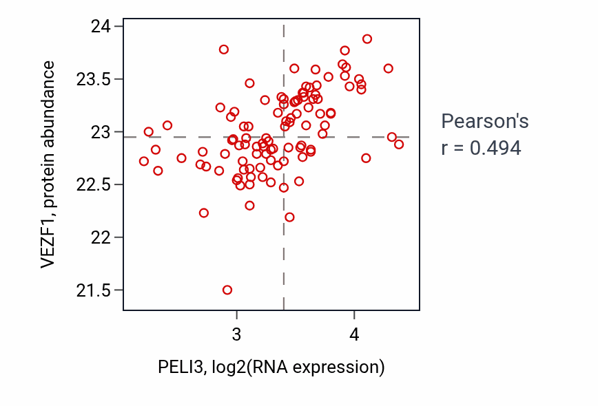 Per-sample scatter of PELI3 vs VEZF1 in CCRCC (Pearson r = 0.49).