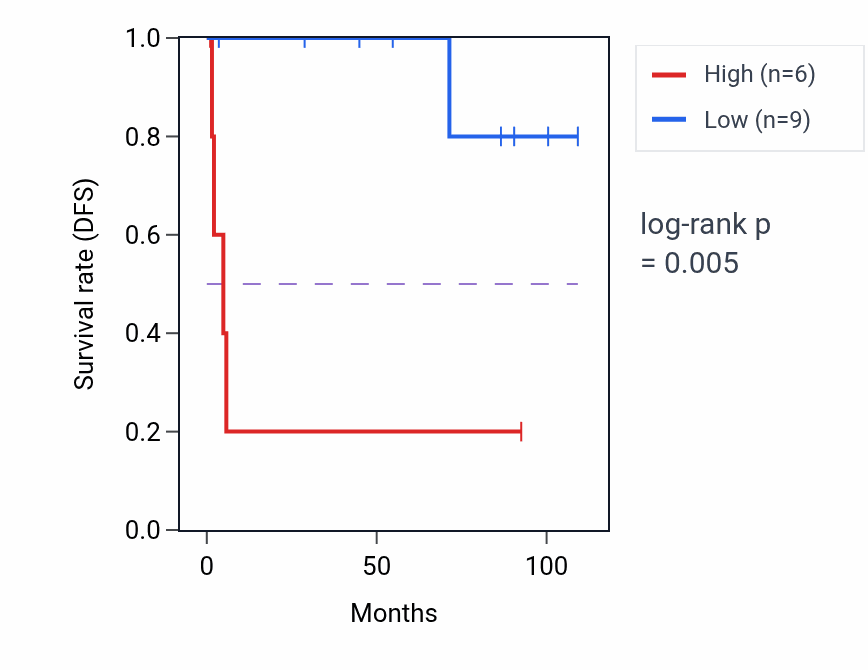 Kaplan&ndash;Meier survival curve for PELI3 RNA-high vs -low samples in KICH.