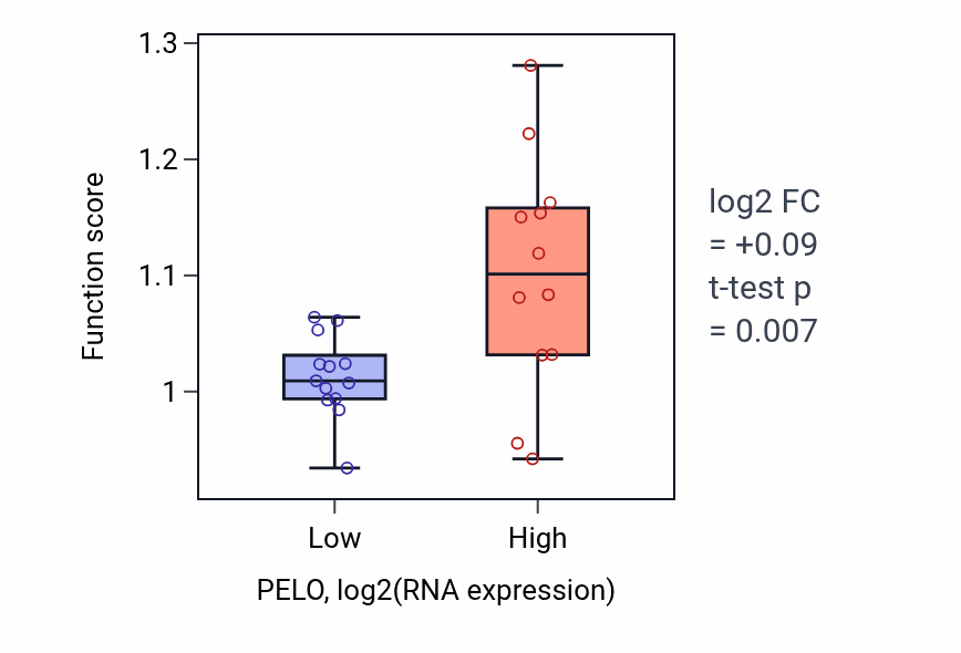 Box plot of Nuclear-transcribed mRNA catabolic process, no-go decay in PELO-low vs PELO-high samples in LIVER.