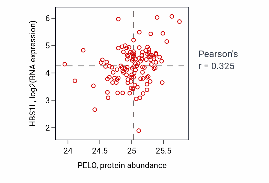 Per-sample scatter of PELO vs HBS1L in BRCA (Pearson r = 0.33).
