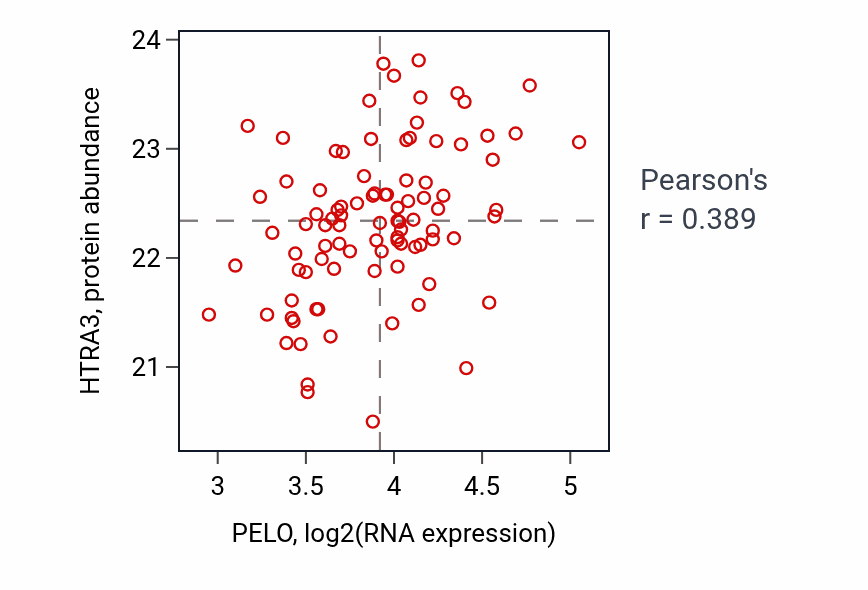 Per-sample scatter of PELO vs HTRA3 in COAD (Pearson r = 0.39).