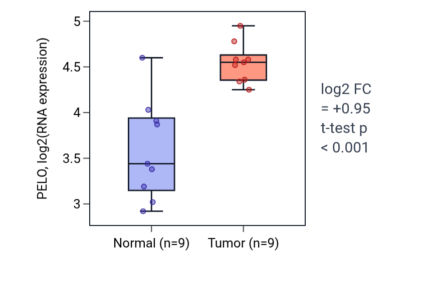 Tumor-vs-normal expression box plot for PELO in HNSC.