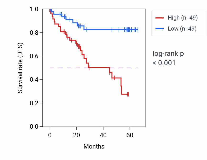 Kaplan&ndash;Meier survival curve for PELO mass-spec protein-high vs -low samples in CCRCC.