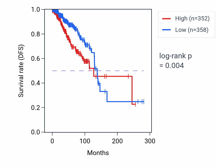 Kaplan&ndash;Meier survival curve for PELO RNA-high vs -low samples in BRCA.