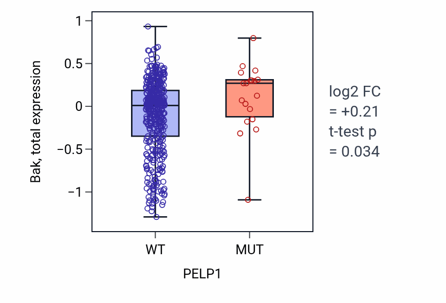Box plot of Bak in PELP1-low vs PELP1-high samples in UCEC.