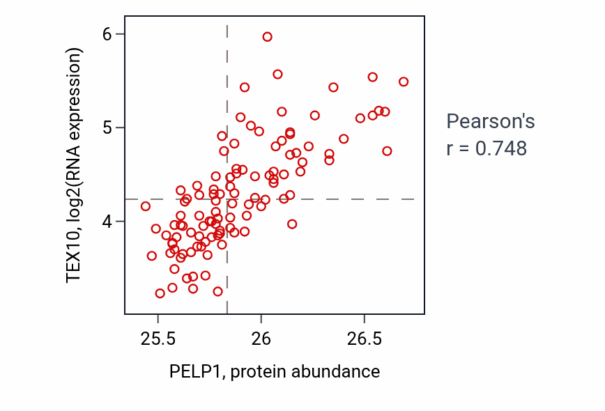Per-sample scatter of PELP1 vs TEX10 in LSCC (Pearson r = 0.75).