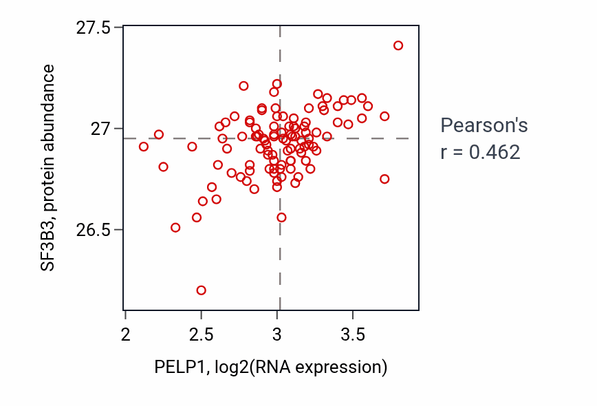 Per-sample scatter of PELP1 vs SF3B3 in PDAC (Pearson r = 0.46).