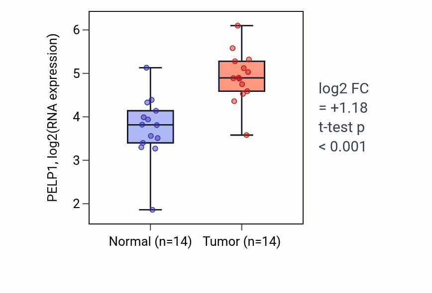 Tumor-vs-normal expression box plot for PELP1 RNA in STAD.
