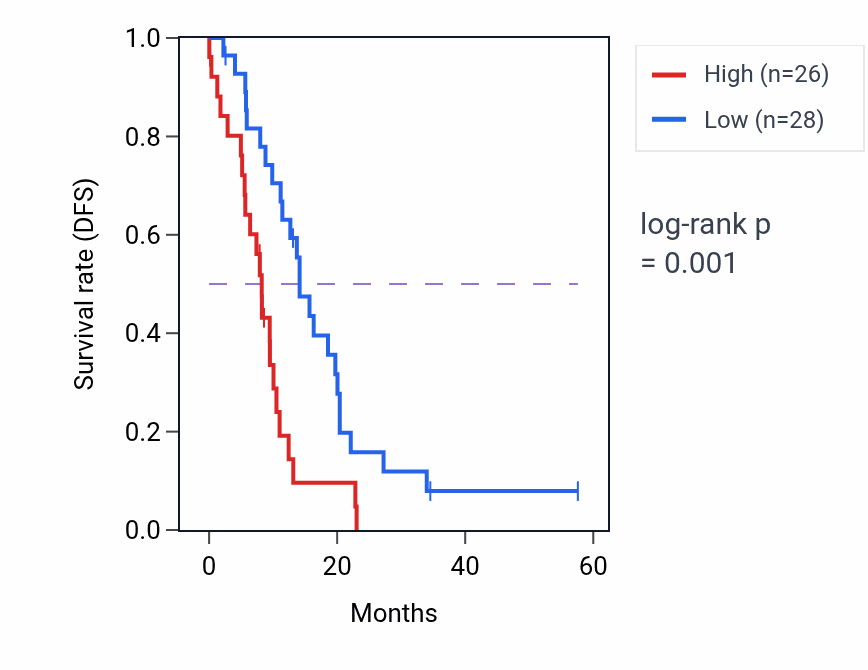 Kaplan&ndash;Meier survival curve for PELP1 mass-spec protein-high vs -low samples in PDAC.