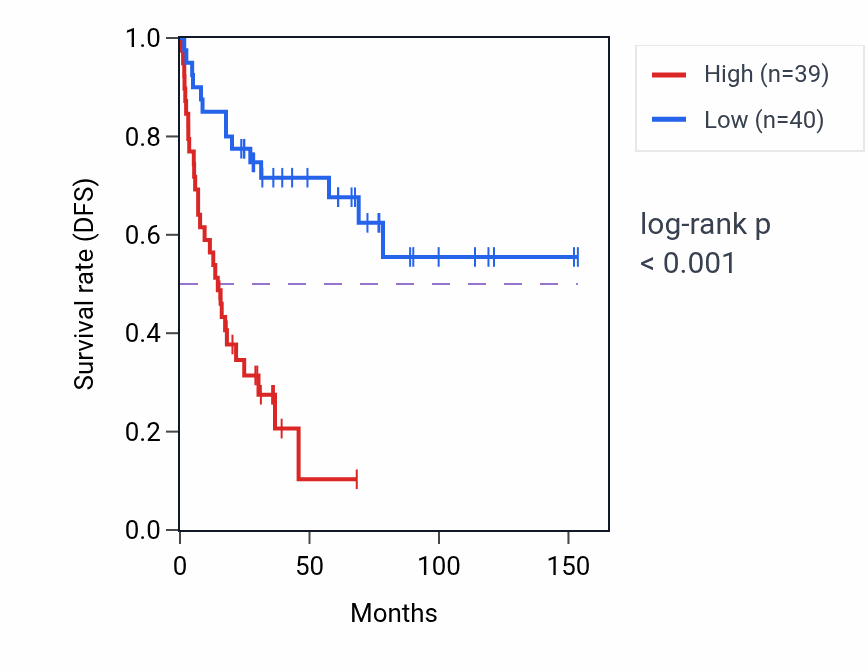Kaplan&ndash;Meier survival curve for PELP1 RNA-high vs -low samples in ACC.
