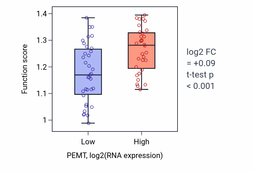 Box plot of 5-phosphoribose 1-diphosphate metabolic process in PEMT-low vs PEMT-high samples in LARGE_INTESTINE.