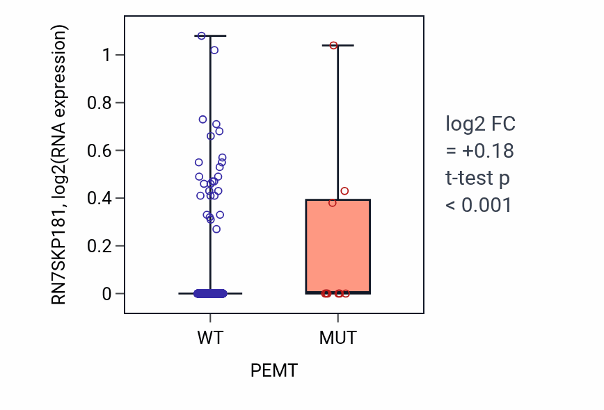 Box plot of RN7SKP181 in PEMT-low vs PEMT-high samples in UCEC.