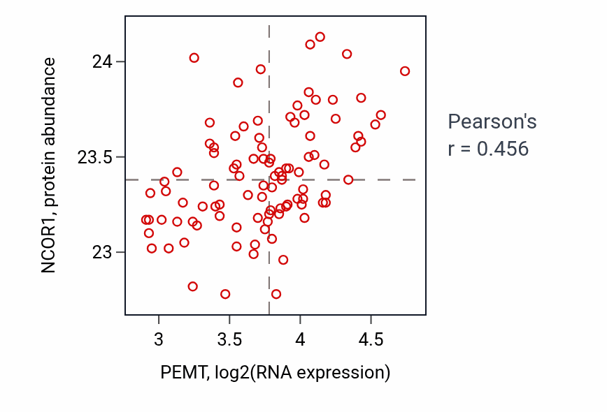 Per-sample scatter of PEMT vs NCOR1 in GBM (Pearson r = 0.46).