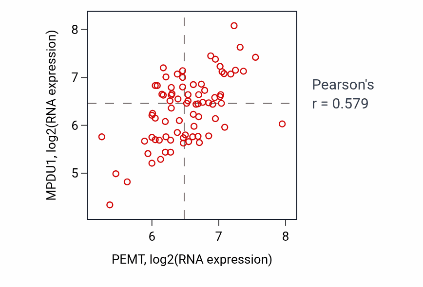 Per-sample scatter of PEMT vs MPDU1 in UVM (Pearson r = 0.58).