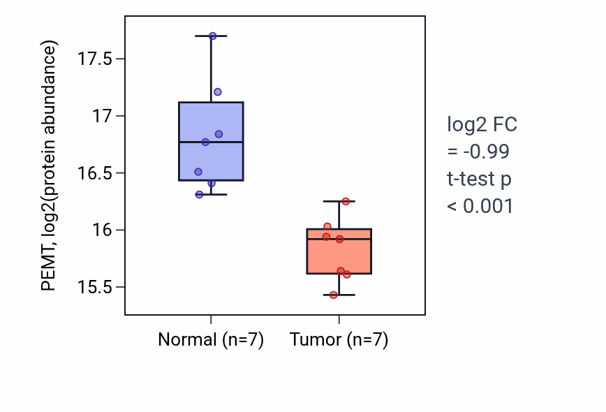 Tumor-vs-normal mass-spec protein box plot for PEMT in LUAD.